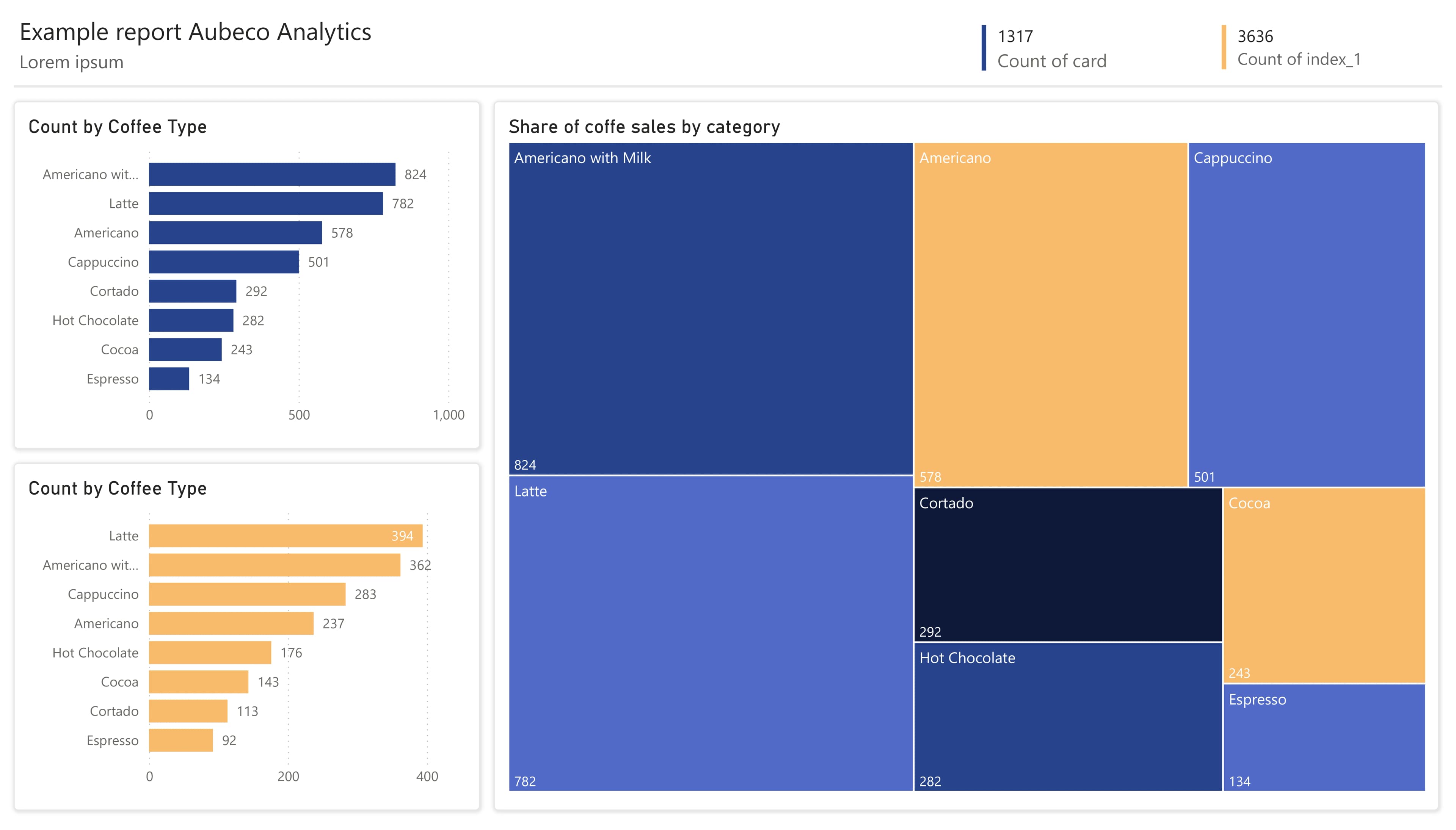 Dashboard och analyser
